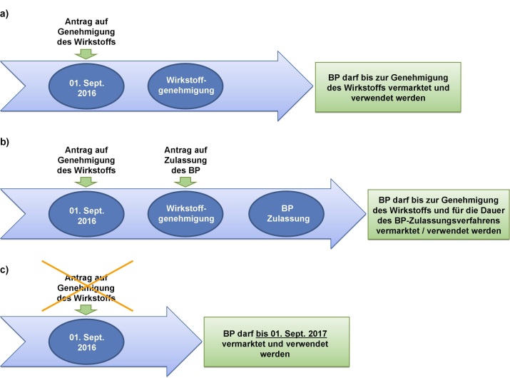Das Bild stellt die Übergangsregelungen nach Artikel 93 der Biozidverordnung dar. Das Bild stellt die Übergangsregelungen nach Artikel 93 der Biozidverordnung dar.