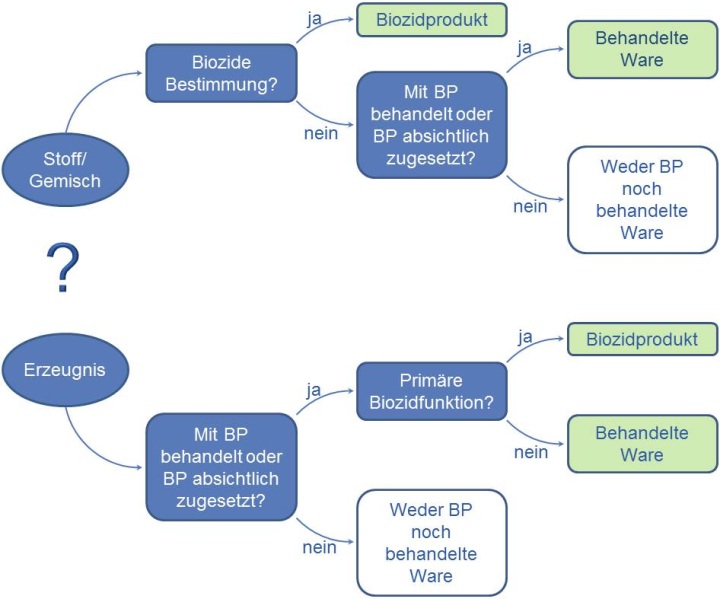 Entscheidungsbaum: Abgrenzung behandelte Ware - Biozidprodukt