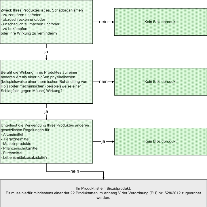 Helpdesk - Was ist ein Biozid? - Bundesanstalt für Arbeitsschutz und ...