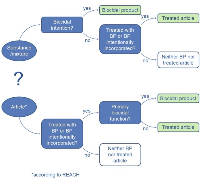 Treated article - biocidal product