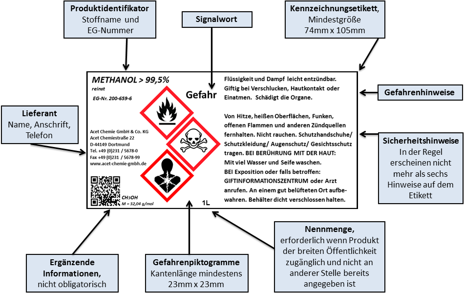 Beispiel eines Kennzeichnungsetiketts nach der CLP-Verordnung