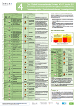 Din-A1 Poster: Das Global Harmonisierte System (GHS) in der EU - Orientierungshilfe - Physikalische Gefahren, Umweltgefahren