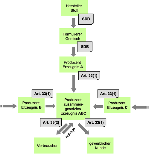 Stoff im Erzeugnis - Wie gehe ich vor? Stoff im Erzeugnis - Wie gehe ich vor?