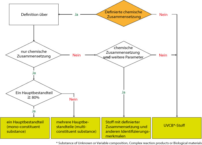 Schema Ablaufplan zur Stoffidentität Schema Ablaufplan zur Stoffidentität